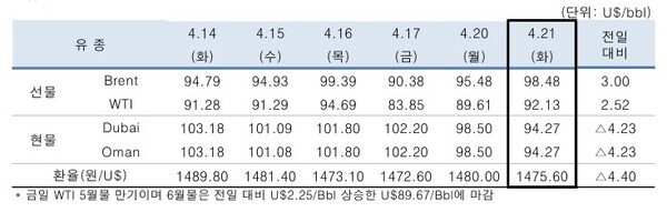 ▲ 중동산 Dubai유 등 국제유가의 일일 변동 현황