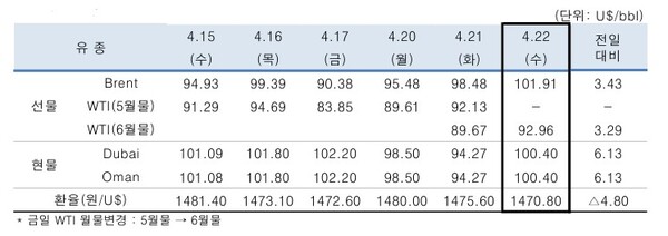 ▲ 중동산 Dubai유 등 국제유가의 일일 변동 현황