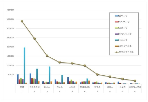 가구 상장기업 4월 브랜드평판 빅데이터 분석