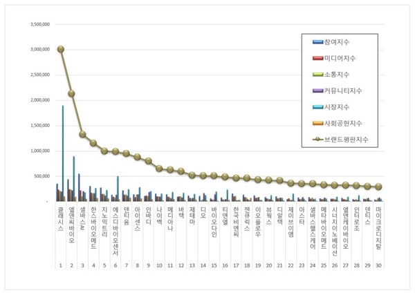 건강관리장비 상장기업 4월 브랜드평판 빅데이터 분석