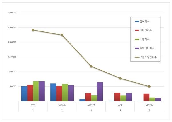 가상화폐거래소 4월 브랜드평판 빅데이터 분석