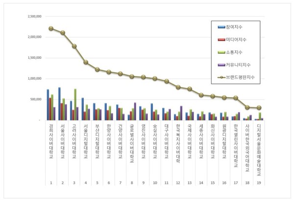사이버대학교 4월 브랜드평판 빅데이터 분석