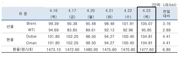 ▲ 중동산 Dubai유 등 국제유가의 일일 변동 현황