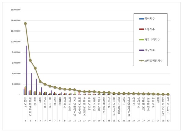 생물공학 상장기업 4월 브랜드평판 빅데이터 분석