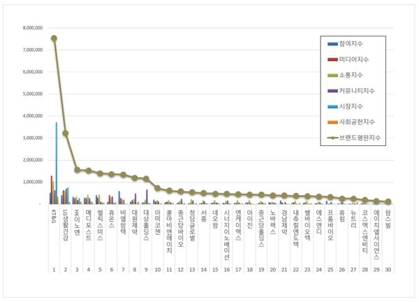 건강기능식품 관련 상장기업 4월 브랜드평판 빅데이터 분석
