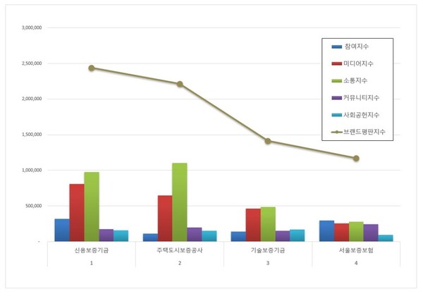보증보험 4월 브랜드평판 빅데이터 분석