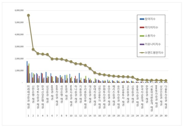 채권 4월 브랜드평판 빅데이터 분석