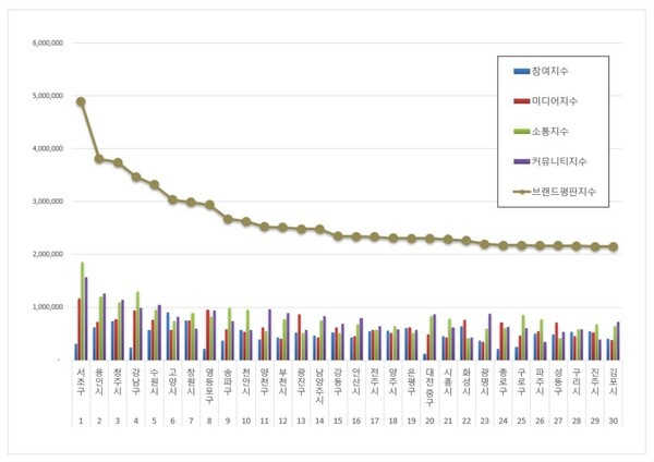 대한민국 기초자치단체 4월 브랜드평판 빅데이터 분석