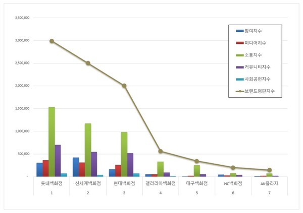 국내 백화점 4월 브랜드평판 빅데이터 분석