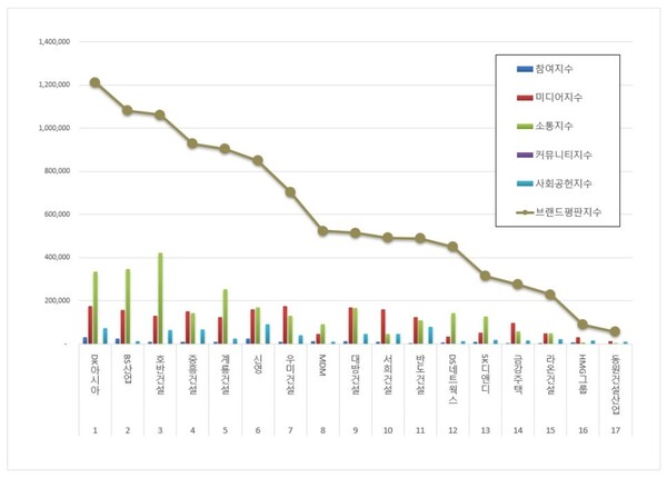 국내 시행사 4월 브랜드평판 빅데이터 분석