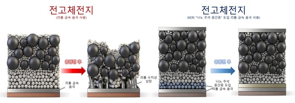 ▲KERI는 나노 주석 중간층 도입을 통해 전고체전지 충방전 시 발생하는 리튬 수지상 성장을 억제했다.