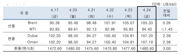 ▲ 중동산 Dubai유 등 국제유가의 일일 변동 현황