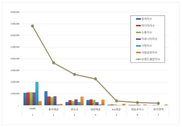 해운 상장기업 4월 브랜드평판 빅데이터 분석