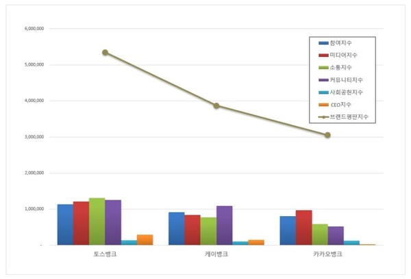 인터넷 전문은행 4월 브랜드평판 빅데이터 분석