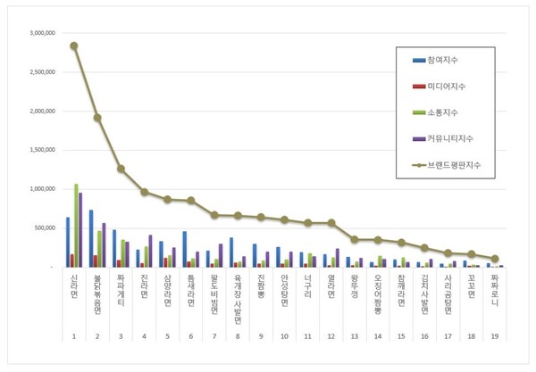 라면 4월 브랜드평판 빅데이터 분석