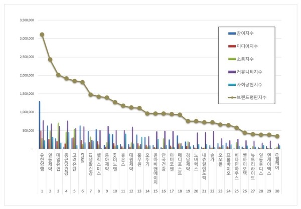 건강기능식품 4월 브랜드평판 빅데이터 분석