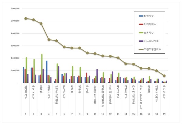대한민국 중앙정부기관 4월 브랜드평판 빅데이터 분석