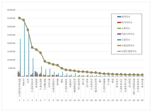 로봇 상장기업 4월 브랜드평판 빅데이터 분석