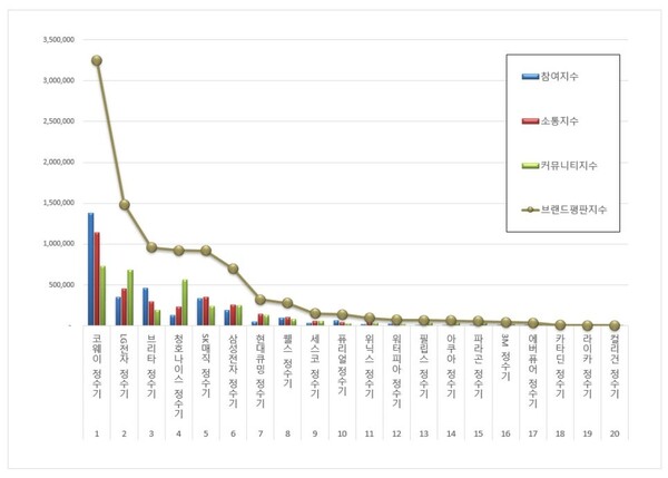 정수기 4월 브랜드평판 빅데이터 분석