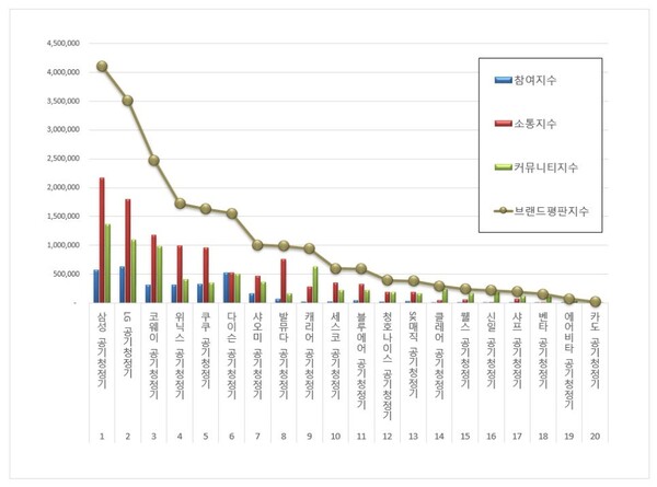 공기청정기 4월 브랜드평판 빅데이터 분석