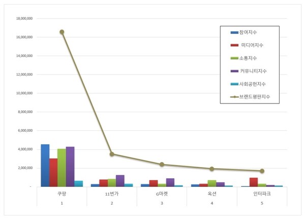 오픈마켓 4월 브랜드평판 빅데이터 분석