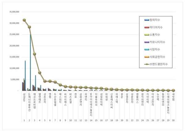 전기제품 상장기업 4월 브랜드평판 빅데이터 분석