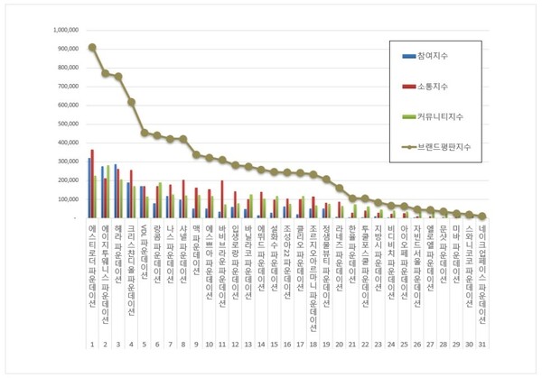 파운데이션 4월 브랜드평판 빅데이터 분석