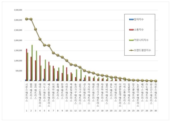 매트리스 4월 브랜드평판 빅데이터 분석