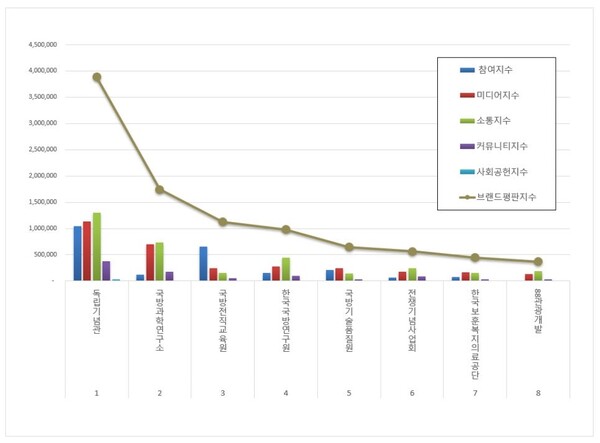 국방보훈 공공기관 4월 브랜드평판 빅데이터 분석