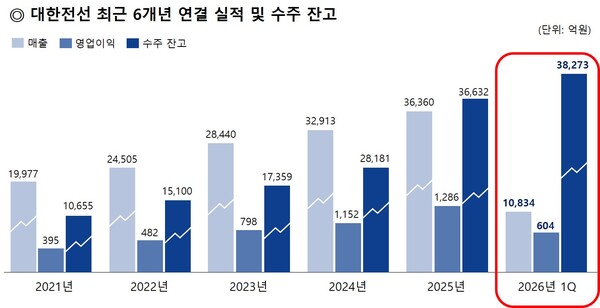 ▲대한전선 최근 6개년 실적.