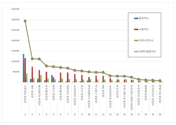 비타민 제품 4월 브랜드평판 빅데이터 분석