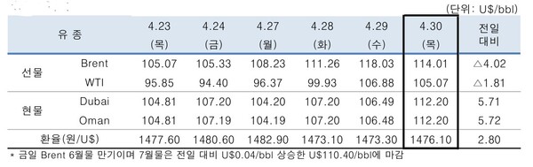 ▲ 중동산 Dubai유 등 국제유가의 일일 변동 현황