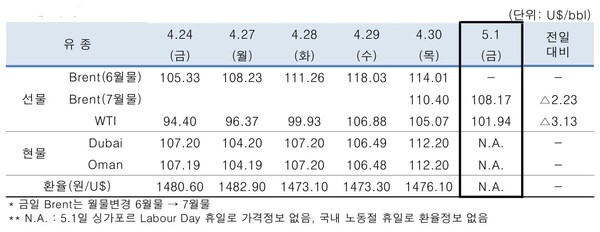 ▲ 중동산 Dubai유 등 국제유가의 일일 변동 현황