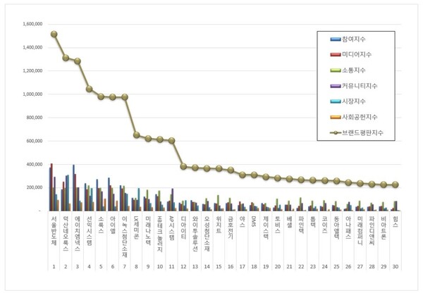 디스플레이장비 상장기업 5월 브랜드평판 빅데이터 분석