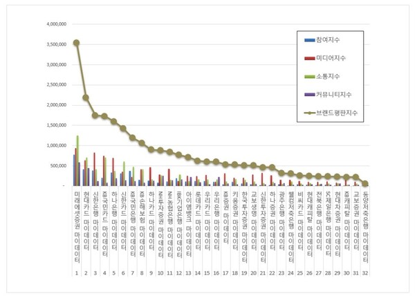 금융 마이데이터 5월 브랜드평판 빅데이터 분석