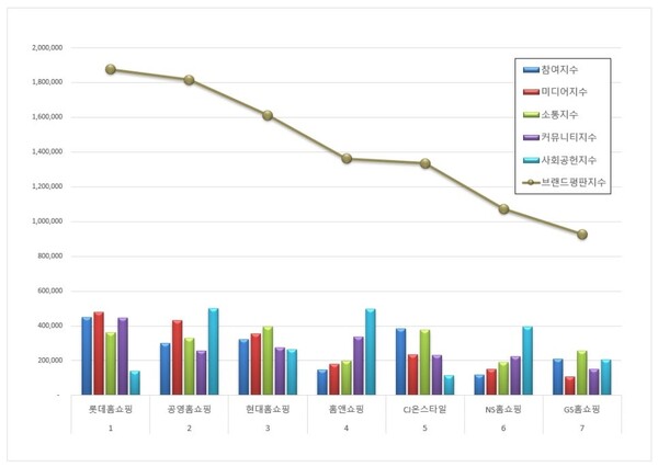 홈쇼핑 5월 브랜드평판 빅데이터 분석