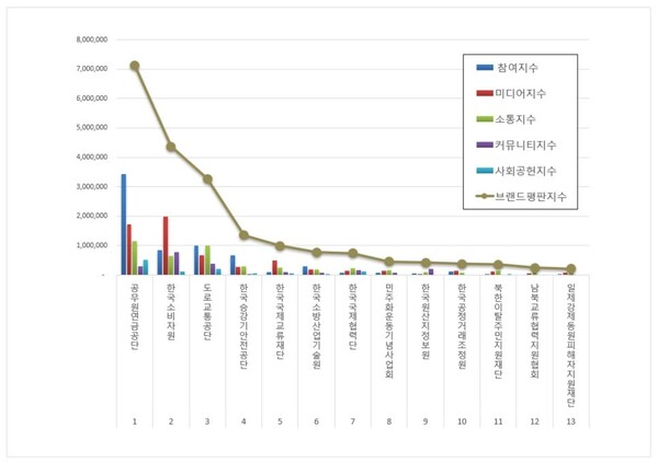행정안전 공공기관 5월 브랜드평판 빅데이터 분석