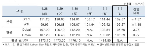 ▲ 중동산 Dubai유 등 국제유가의 일일 변동 현황
