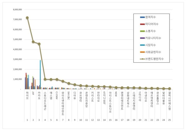 엔터테인먼트 상장기업 5월 브랜드평판 빅데이터 분석