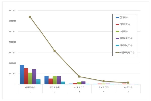 국산 자동차 기업 5월 브랜드평판 빅데이터 분석