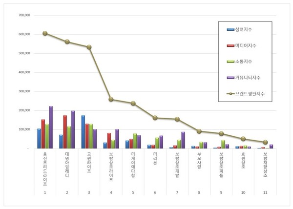 상조 5월 브랜드평판 빅데이터 분석