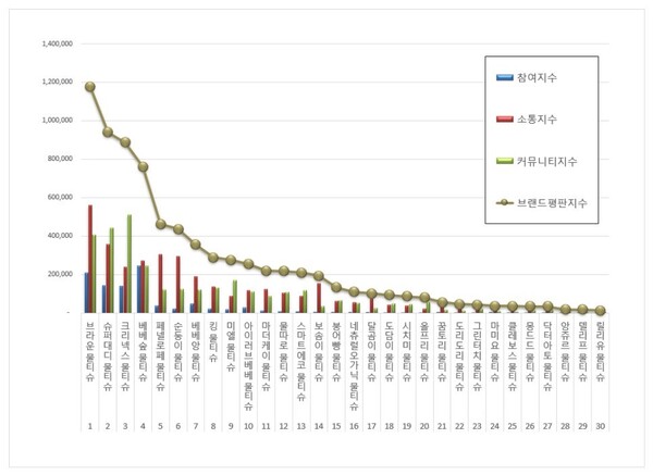 물티슈 5월 브랜드평판 빅데이터 분석