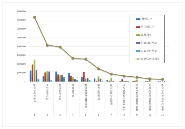 기후에너지환경부 공공기관 5월 브랜드평판 빅데이터 분석