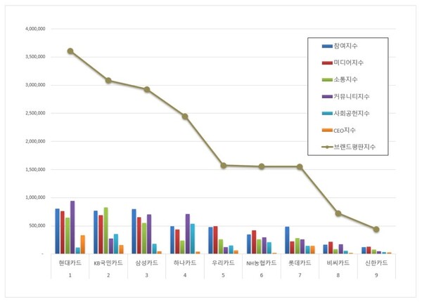 신용카드 5월 브랜드평판 빅데이터 분석