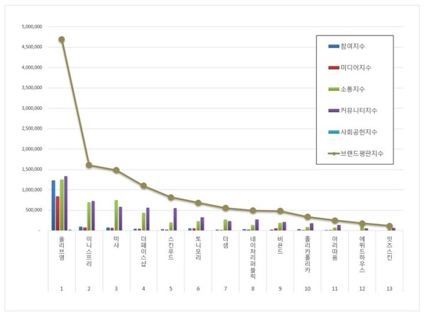 화장품 전문점 5월 브랜드평판 빅데이터 분석