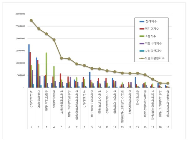 해양수산부 공공기관 5월 브랜드평판 빅데이터 분석