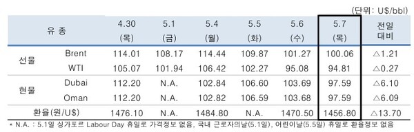 ▲ 중동산 Dubai유 등 국제유가의 일일 변동 현황