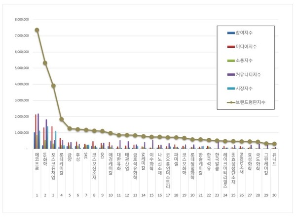 화학 상장기업 5월 브랜드평판 빅데이터 분석