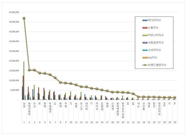 대기업집단 5월 브랜드평판 빅데이터 분석