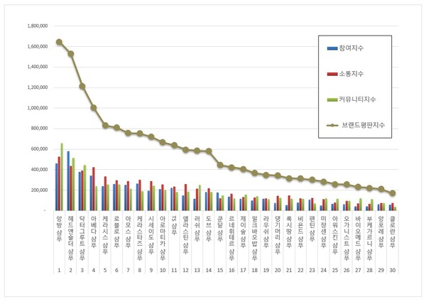 샴푸 5월 브랜드평판 빅데이터 분석